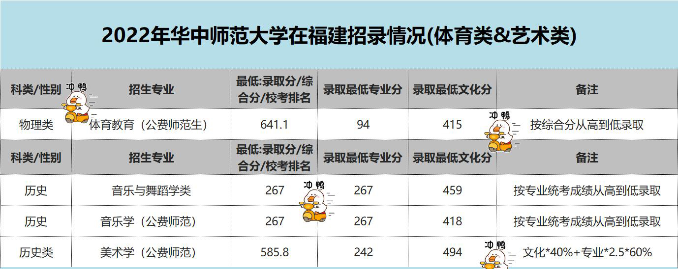 公费师范最高644分！华中师范大学2022年在福建录取数据出炉