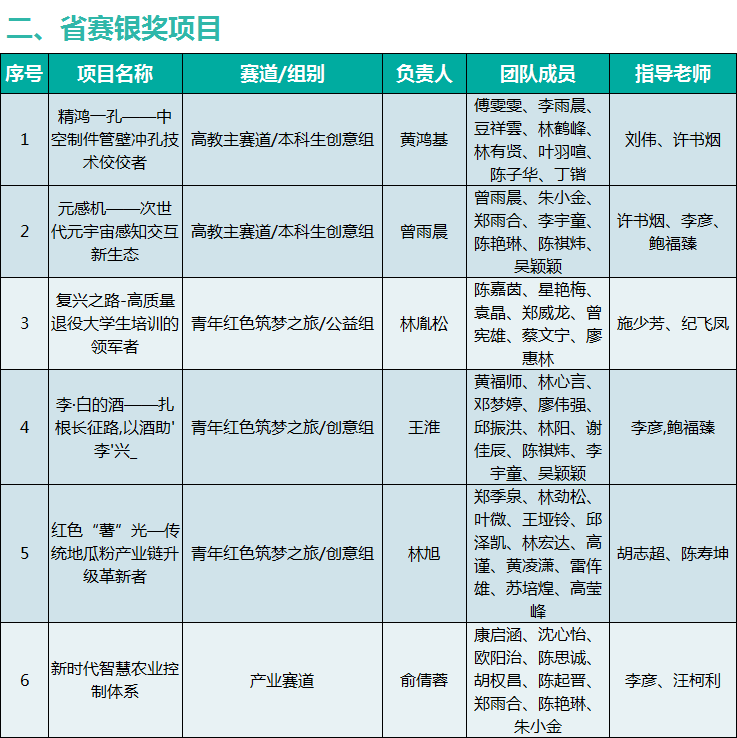 8金6银3铜！37个奖项！闽南理工学院师生在第八届福建省“互联网+”大学生创新创业大赛勇创佳绩