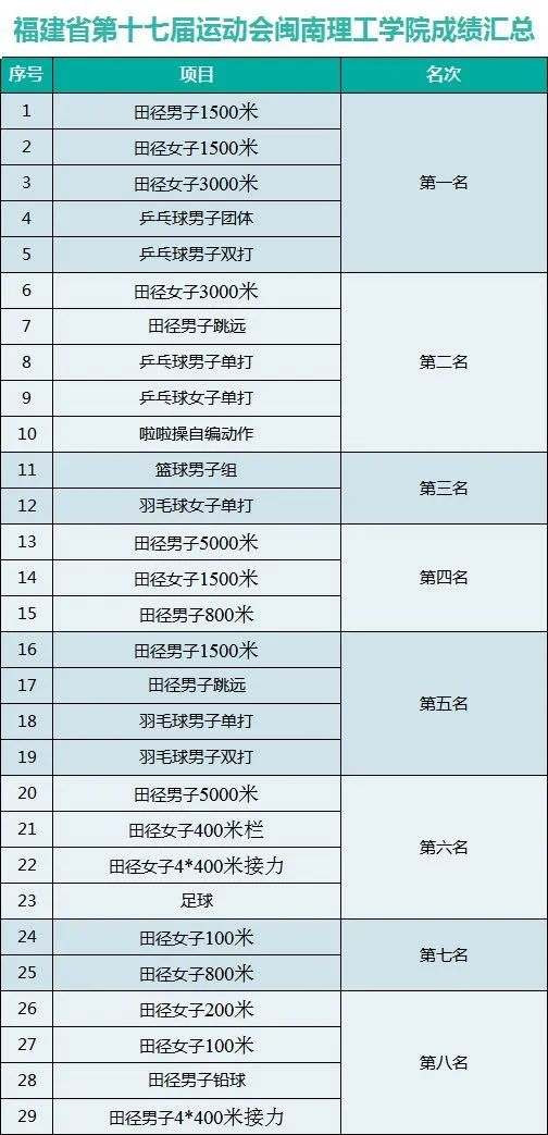 载誉而归！闽南理工学院体育代表队在福建省第十七届运动会中斩获佳绩