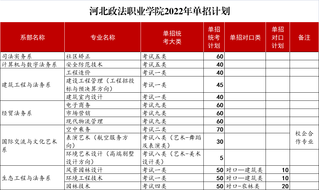 河北政法职业学院2022年单招计划