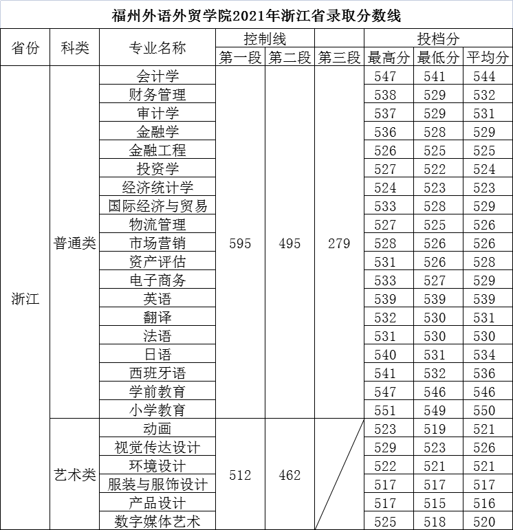 福州外语外贸学院2021年各省本科录取分数参考 FDFC
