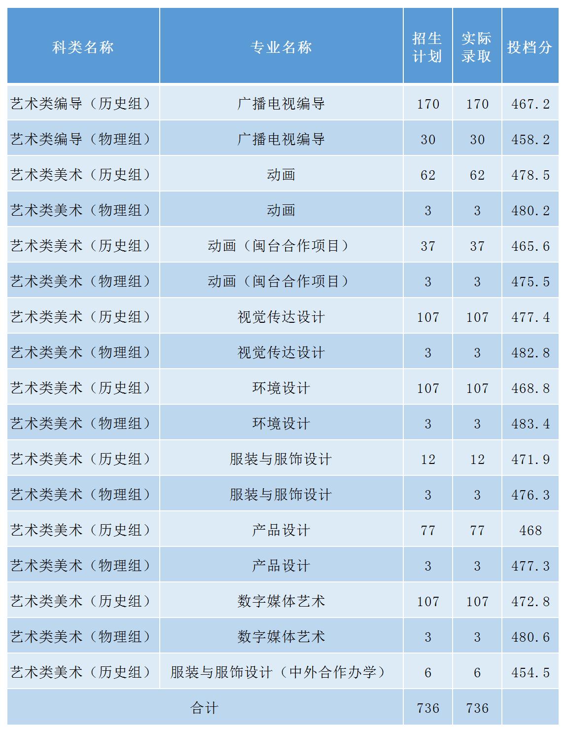 福州外语外贸学院2022年福建省艺术本科省考阶段投档情况