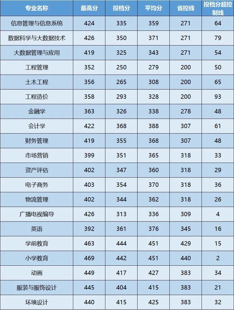 福州外语外贸学院2022年专升本投档分数线