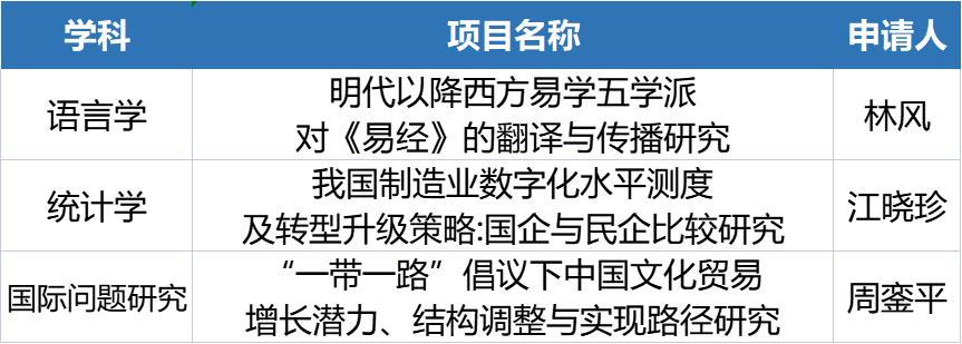 福州外语外贸学院3个项目获2022年度教育部人文社会科学研究青年基金项目立项公示