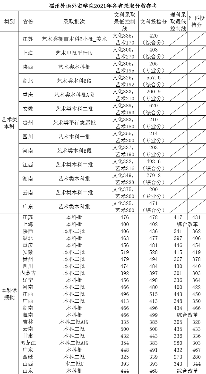 福州外语外贸学院2021年各省本科录取分数参考 福州外语外贸学院2021年各省本科录取分数参考