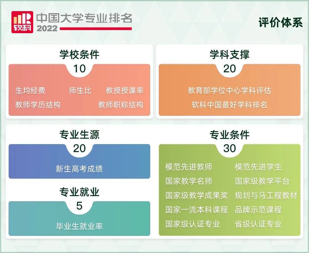 2022年这些大学专业排名上升！明年分数会上涨吗？