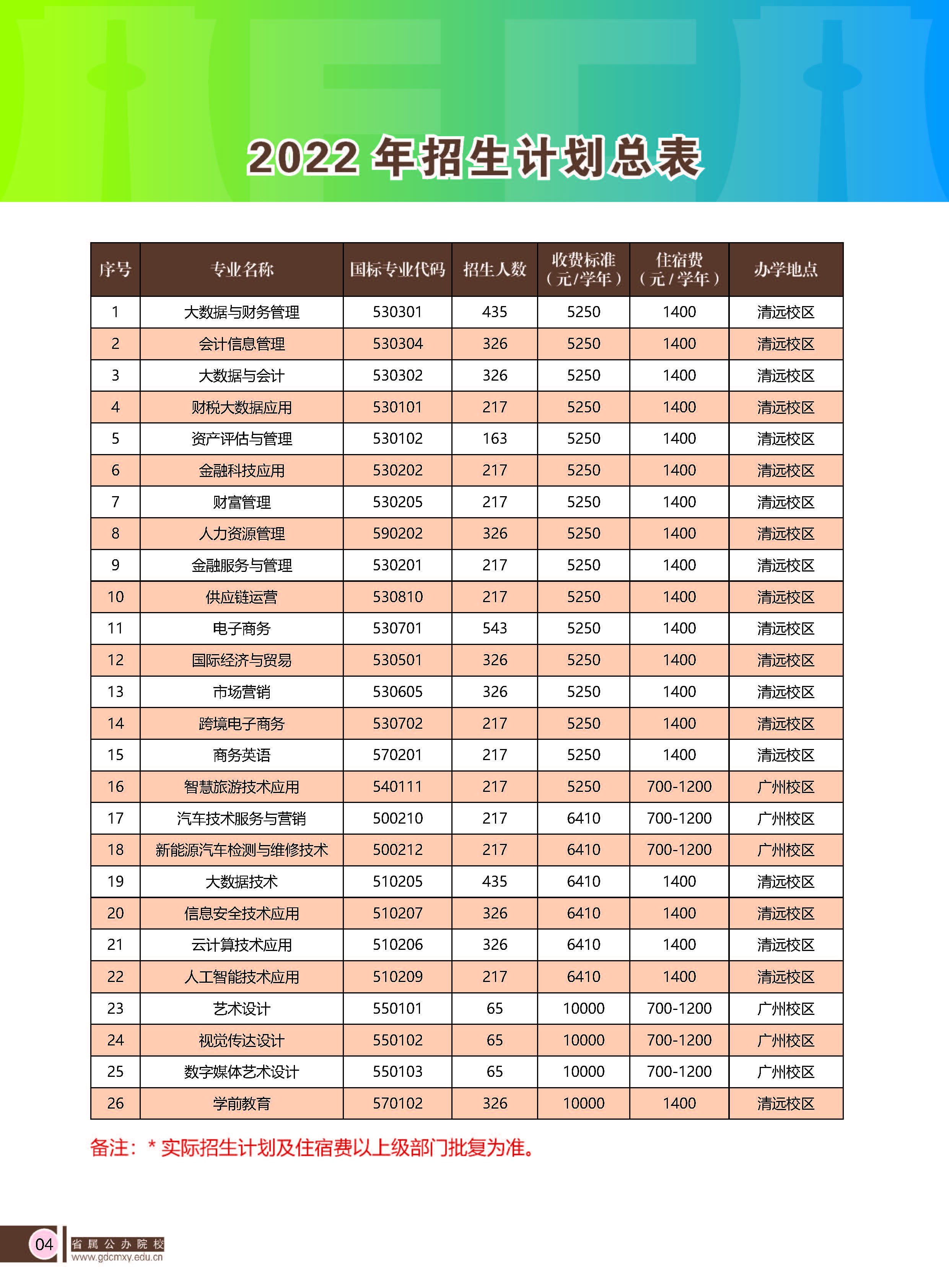 广东财贸职业学院2022年总招生计划