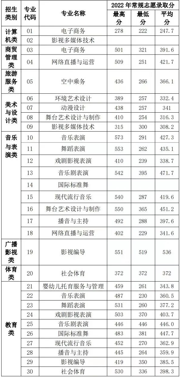 厦门演艺职业学院2022年高职分类常规志愿录取分