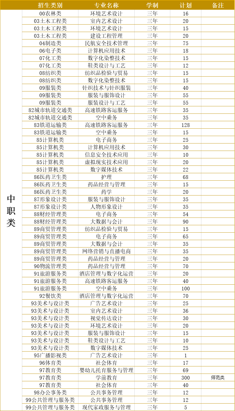 泉州纺织服装职业学院2022年高职院校分类考试招生计划表