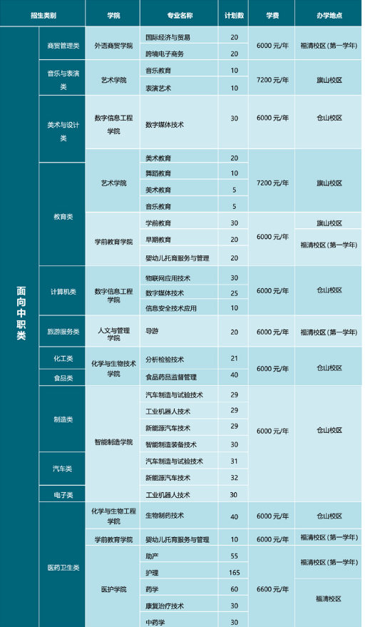 2022年闽江师范高等专科学校高职院校分类考试招生计划