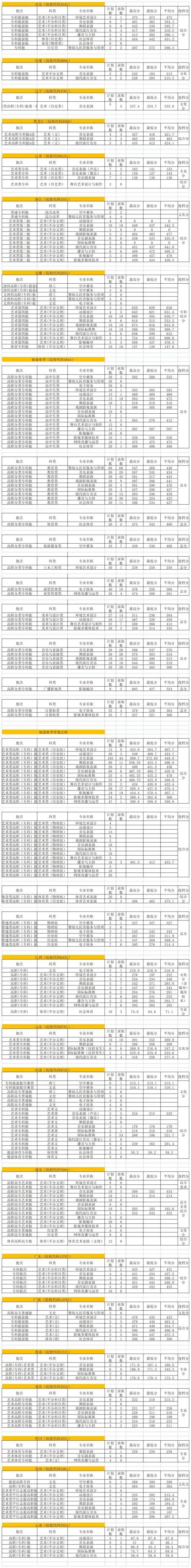 2021年厦门演艺职业学院分省分专业计划数、录取数、录取分数线一览表