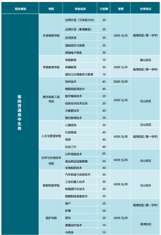 2022年闽江师范高等专科学校高职院校分类考试招生计划