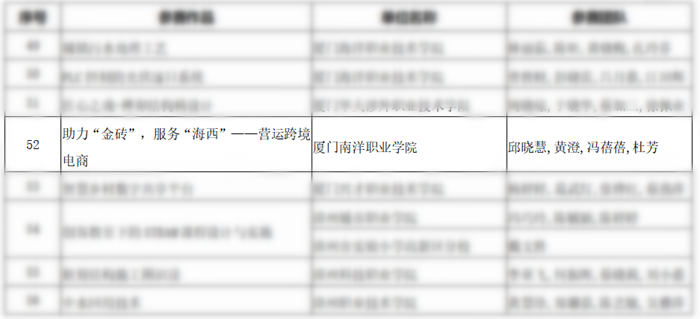 厦门南洋职业学院斩获2022年福建省职业院校教师教学能力大赛2项三等奖