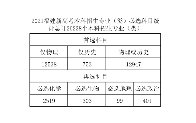 福建高考选科组合超全解析！这个组合可报96%专业组！