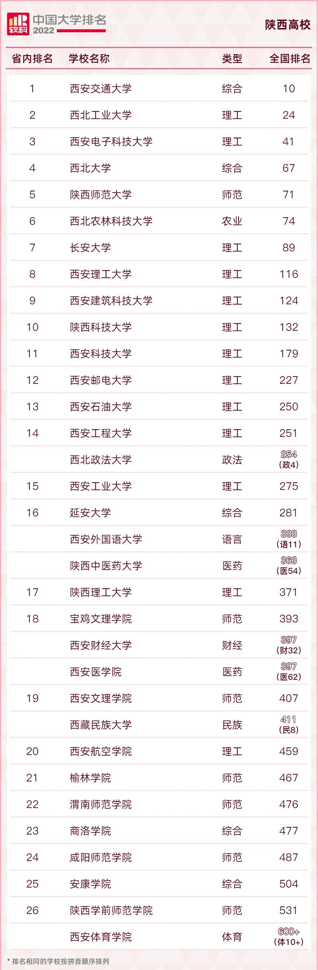 最全!2022年全国31省市高校排名汇总!