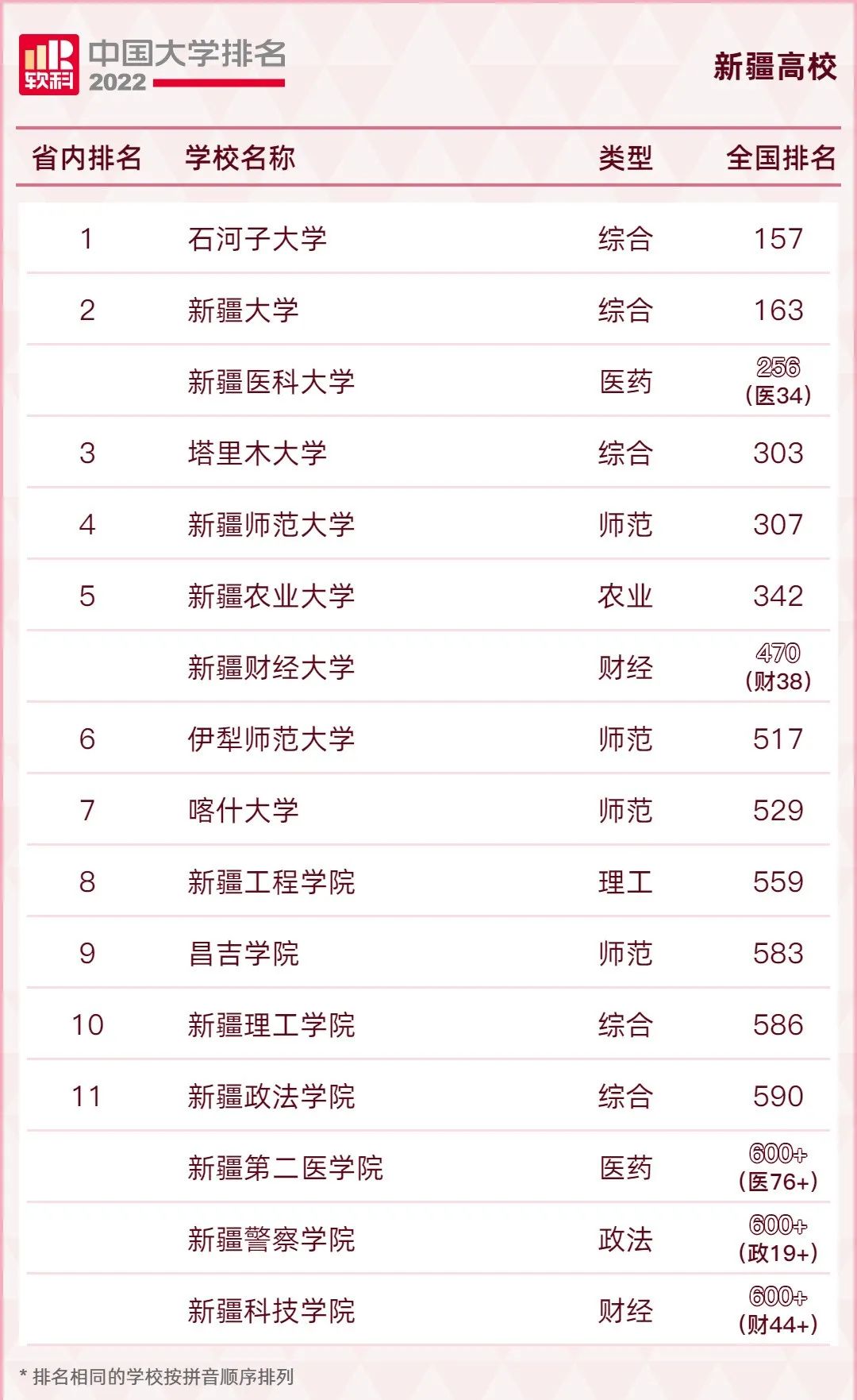 最全!2022年全国31省市高校排名汇总! 最全!2022年全国31省市高校排名汇总!
