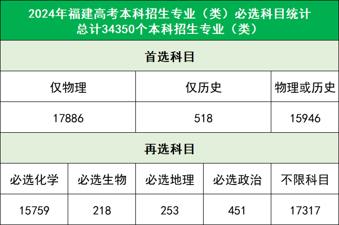 福建高考选科组合超全解析！这个组合可报96%专业组！