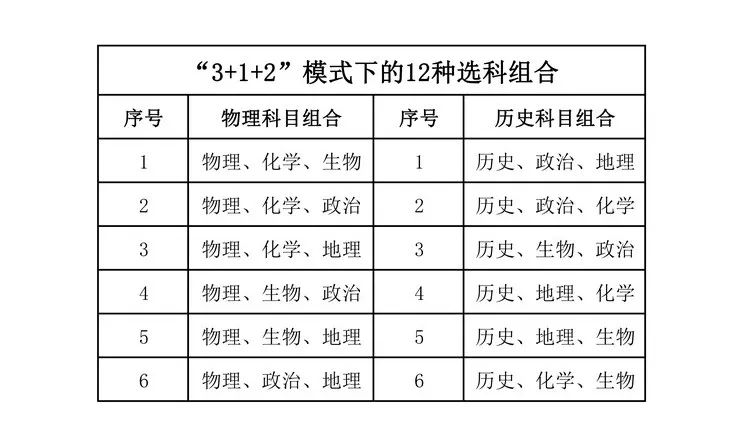 新高考选科怎么选?6大误区盘点! 新高考选科怎么选?6大误区盘点!