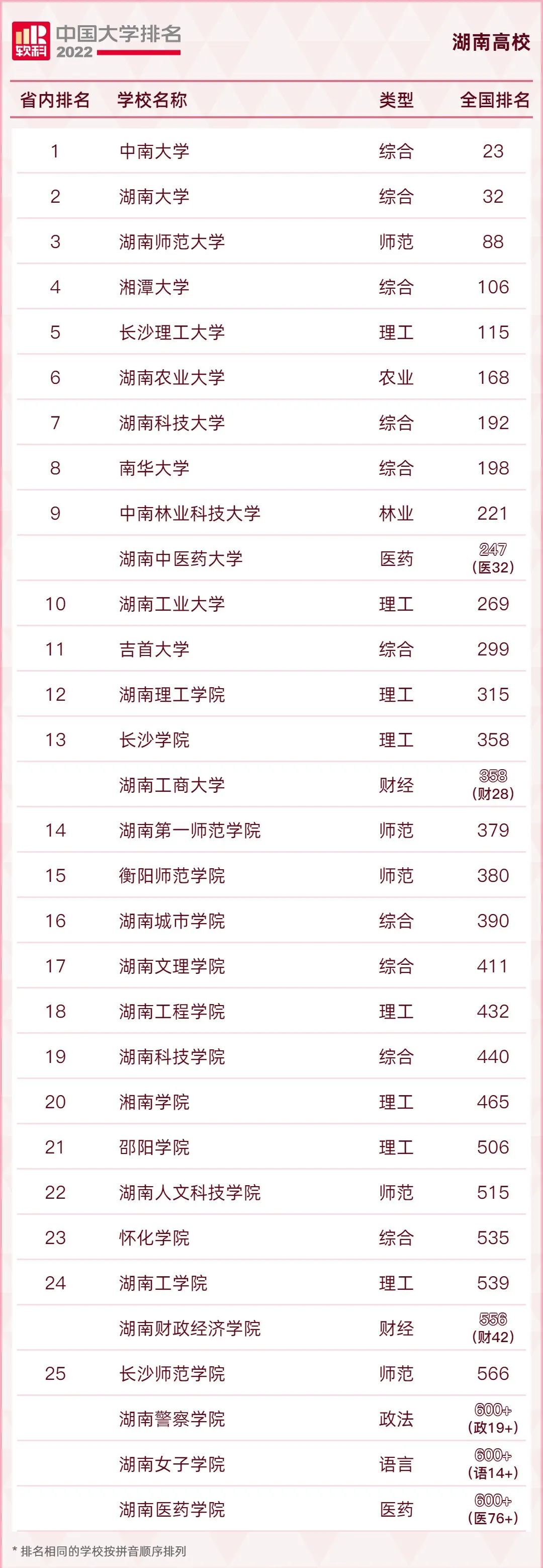 最全!2022年全国31省市高校排名汇总!