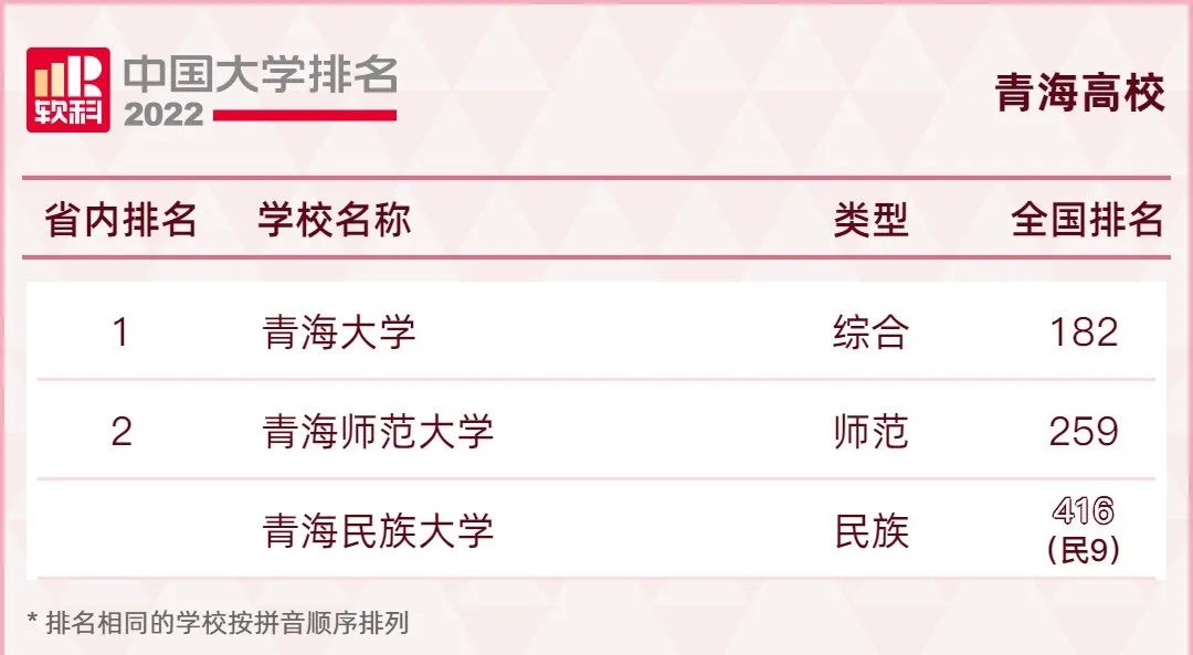 最全!2022年全国31省市高校排名汇总!