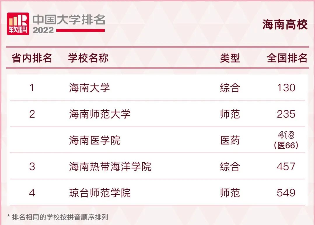 最全!2022年全国31省市高校排名汇总!