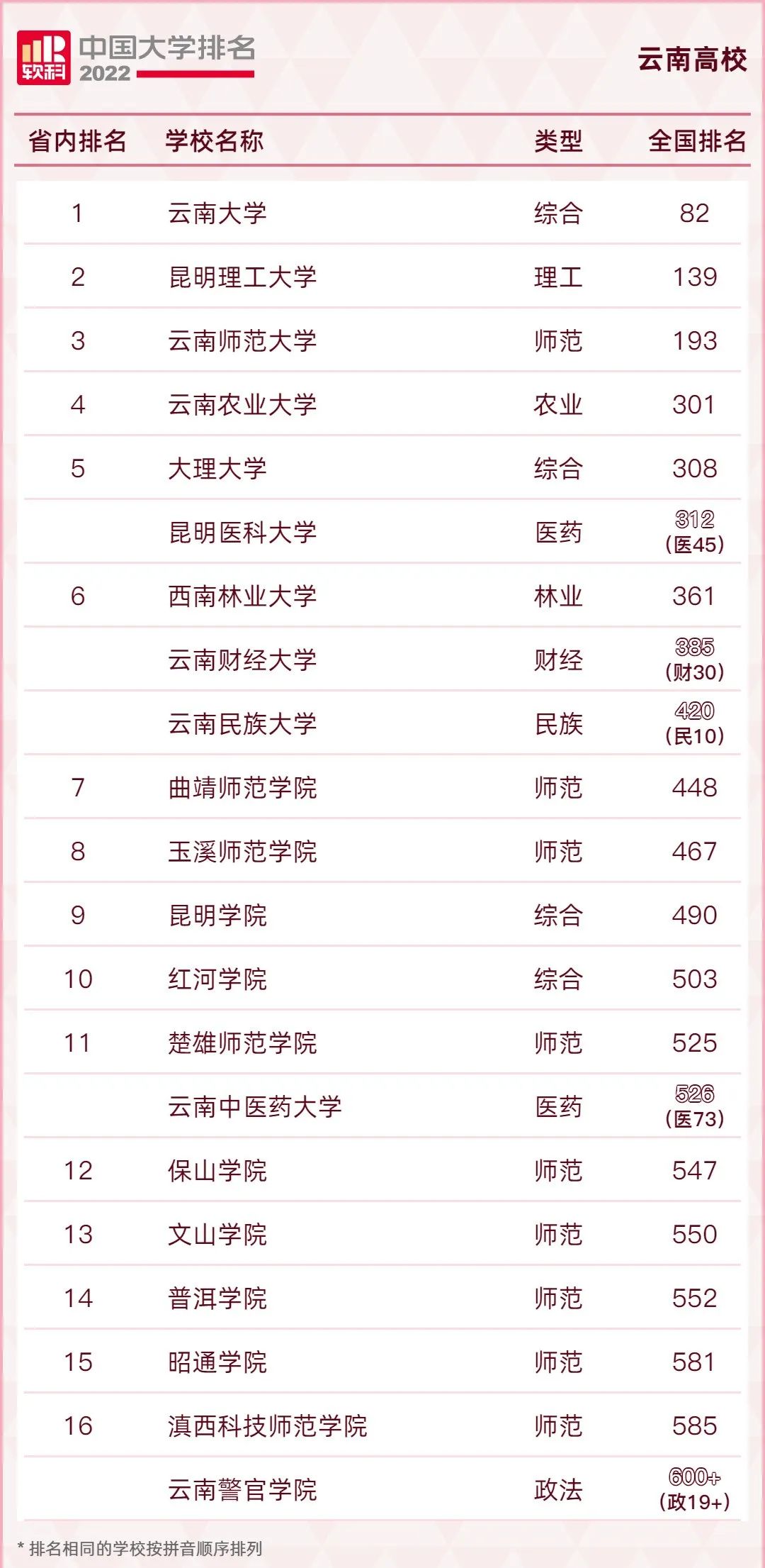 最全!2022年全国31省市高校排名汇总!