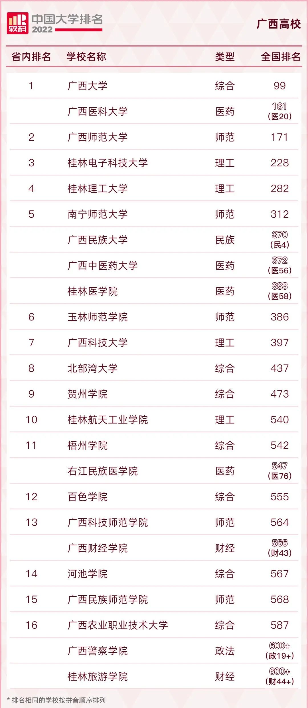最全!2022年全国31省市高校排名汇总!