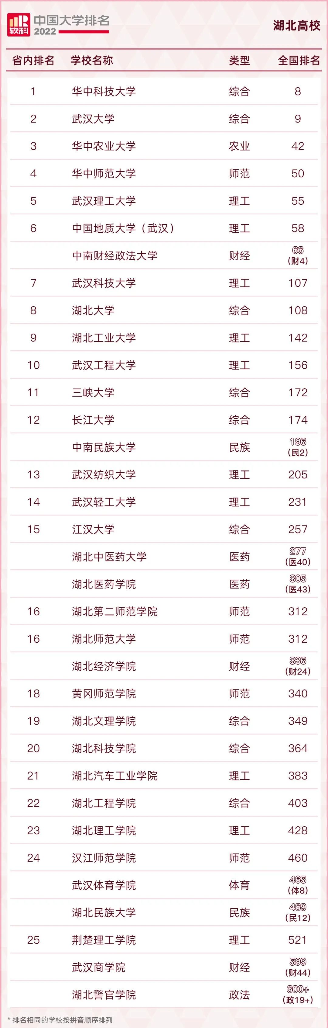 最全!2022年全国31省市高校排名汇总!