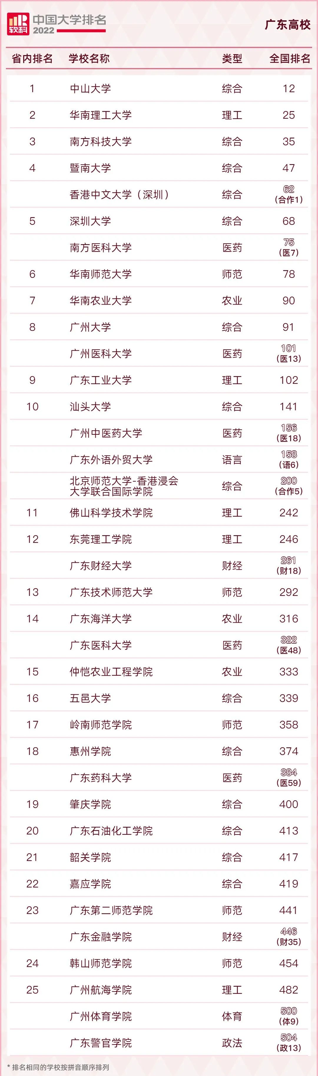 最全!2022年全国31省市高校排名汇总!