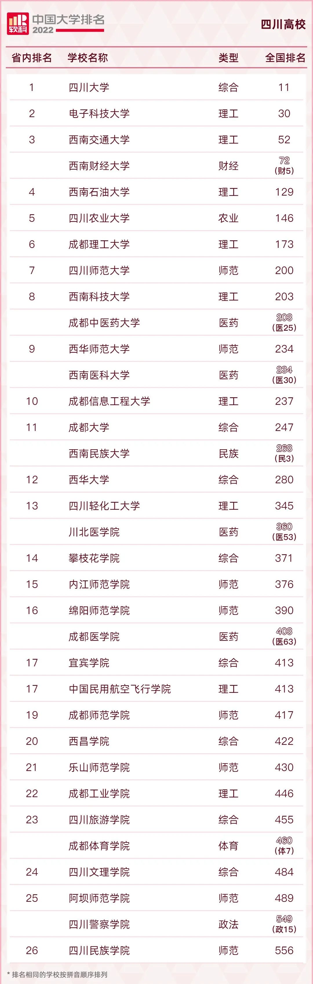 最全!2022年全国31省市高校排名汇总!