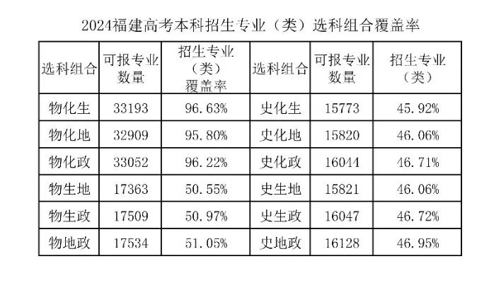 福建高考选科组合超全解析！这个组合可报96%专业组！
