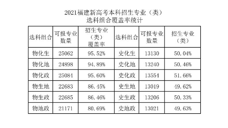 福建高考选科组合超全解析！这个组合可报96%专业组！