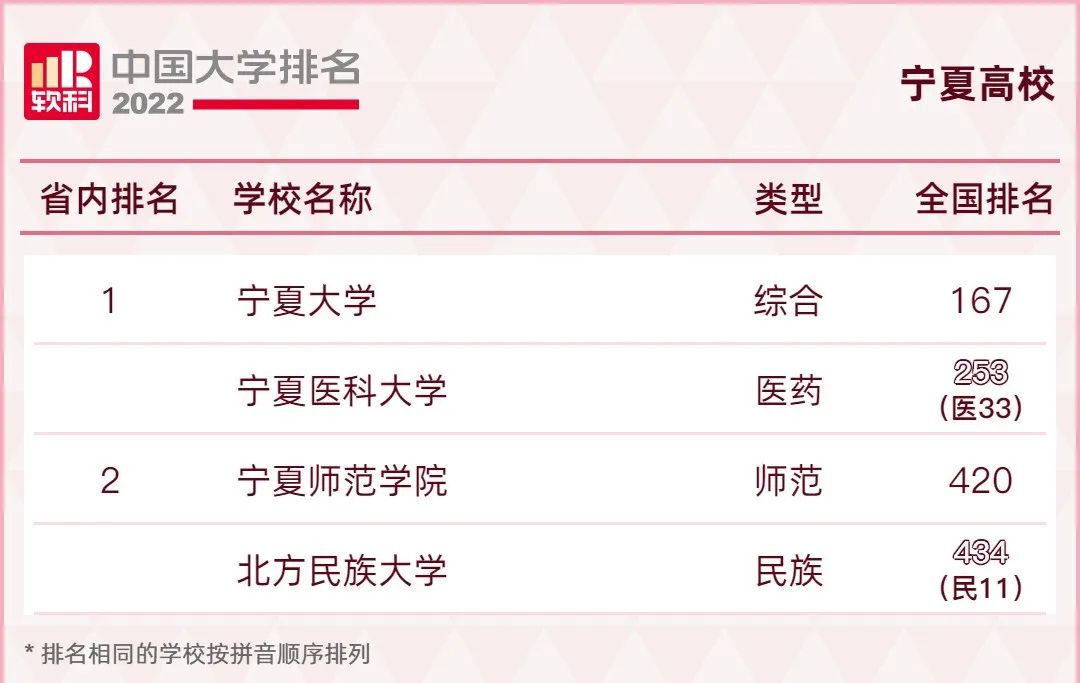 最全!2022年全国31省市高校排名汇总!