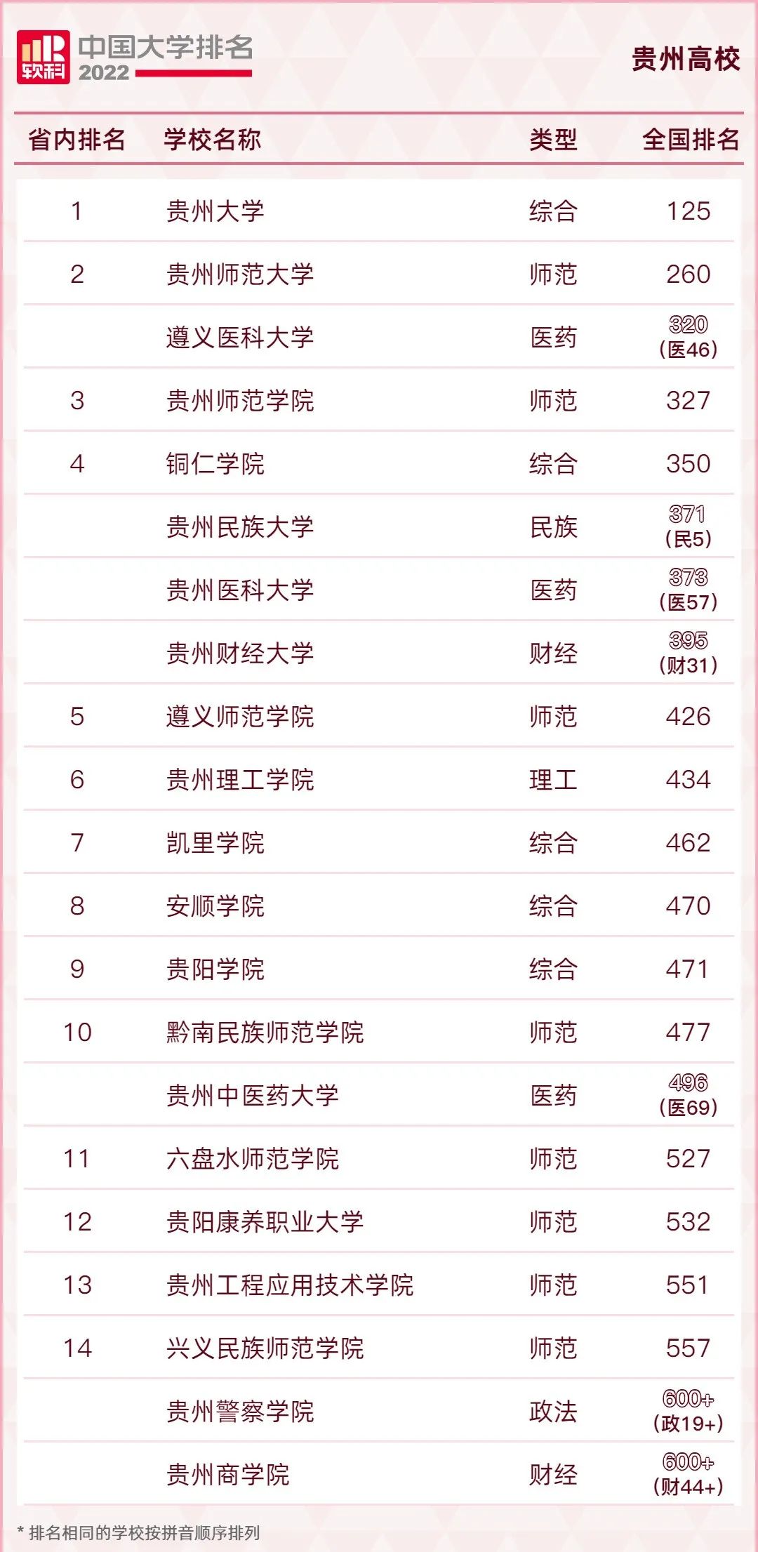 最全!2022年全国31省市高校排名汇总!