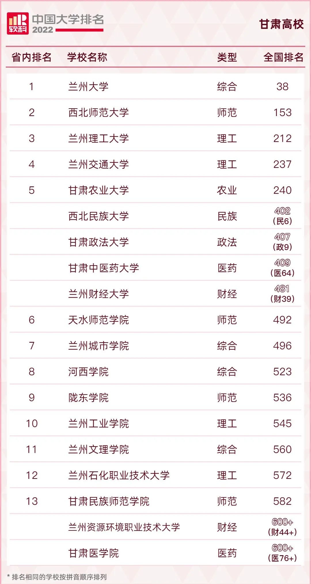 最全!2022年全国31省市高校排名汇总!