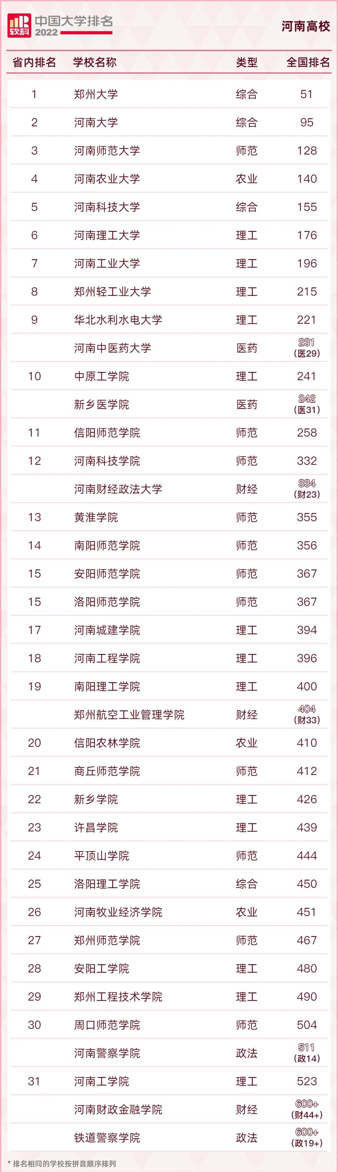 最全!2022年全国31省市高校排名汇总! 最全!2022年全国31省市高校排名汇总!