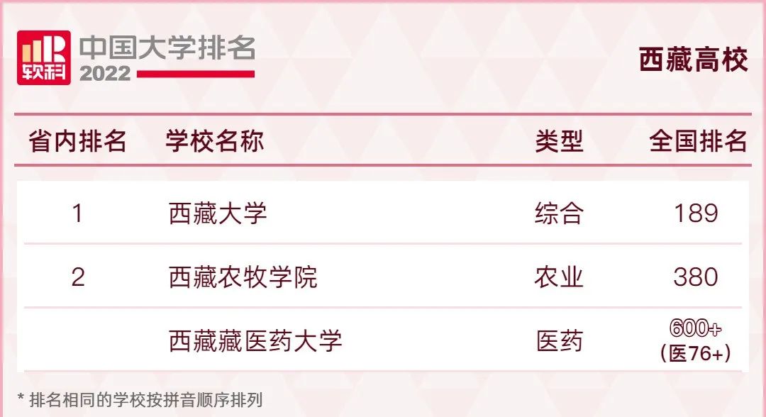 最全!2022年全国31省市高校排名汇总!