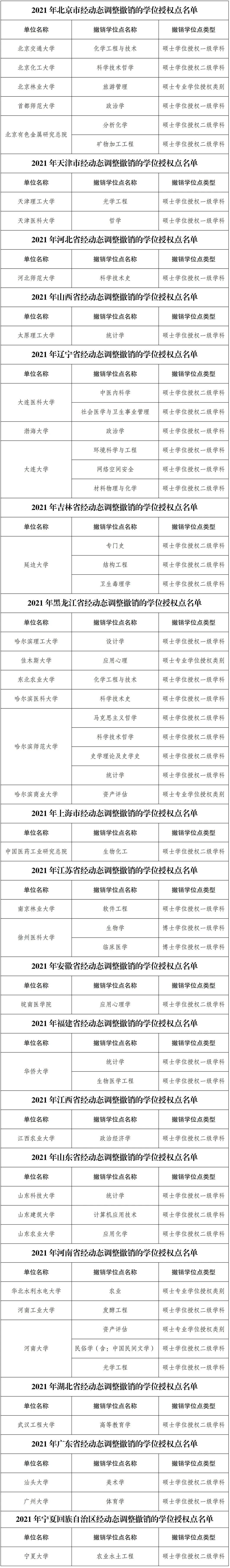2021꾭̬ѧλȨʡ
