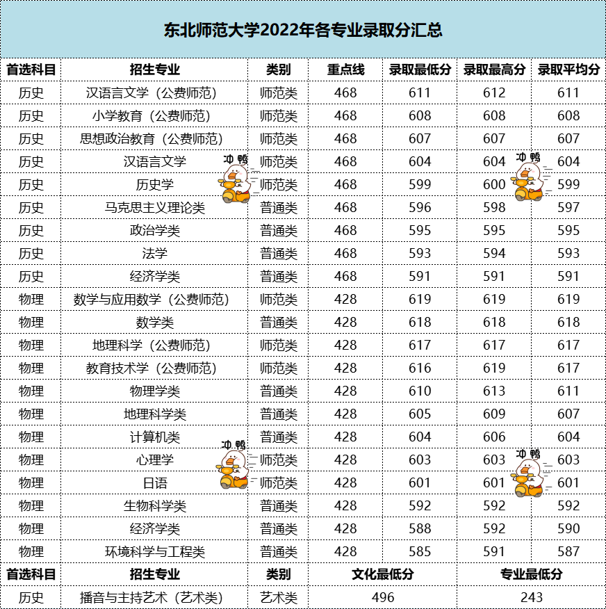 公费师范最高619分！东北师范大学2022年在闽录取数据出炉