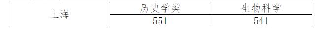 四川大学关于公布2022年强基计划上海考生校测入围标准的通知