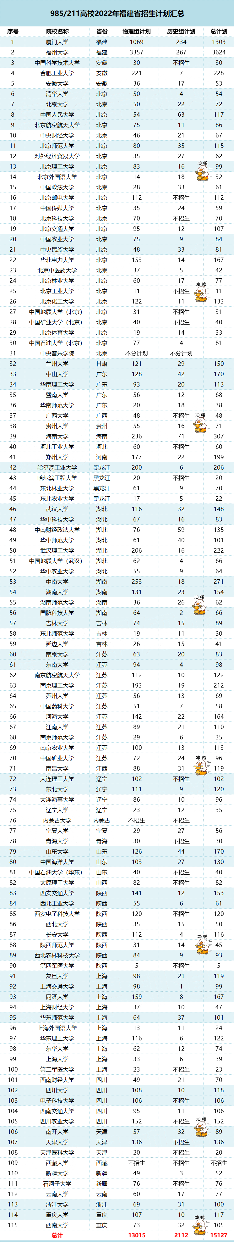 福建高考有多少人能上985/211大学? 福建高考有多少人能上985/211大学?