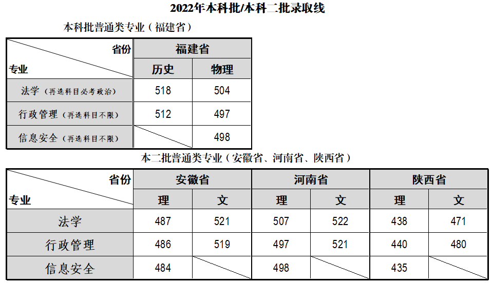 福建警察学院2022年本科批/本科二批录取线