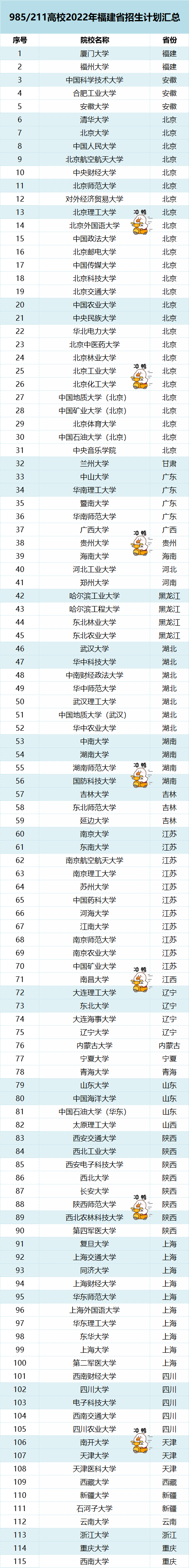 115所985/211院校名单 115所985/211院校名单