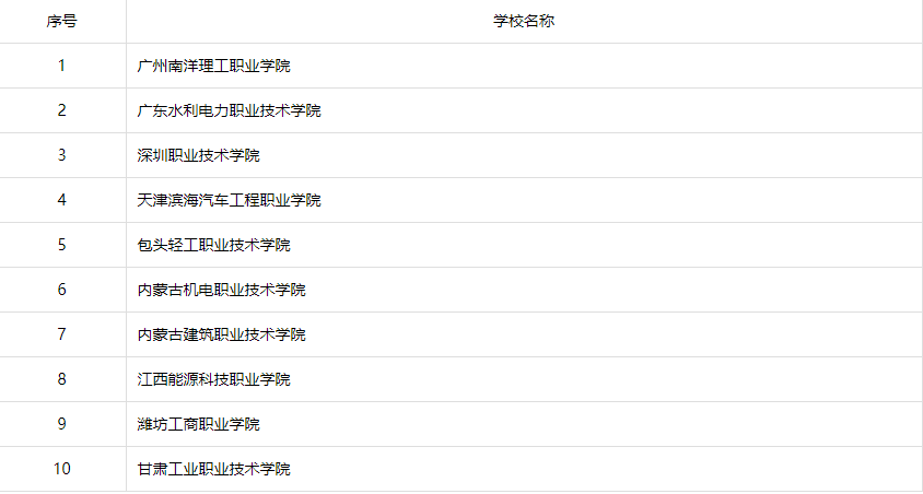 高考170分能上什么专科学校?