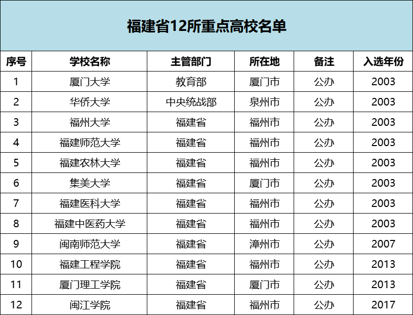12所福建省重点大学名单 12所福建省重点大学名单