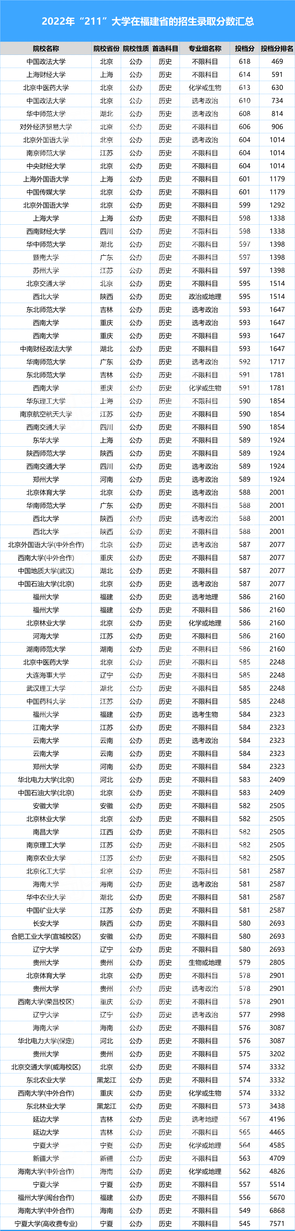 2022긣߿211ѧ¼ȡֳ¯