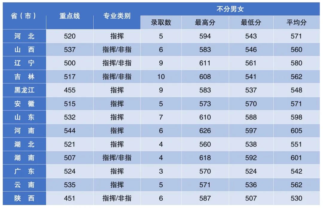 2022年空军招飞录取分数线是多少？