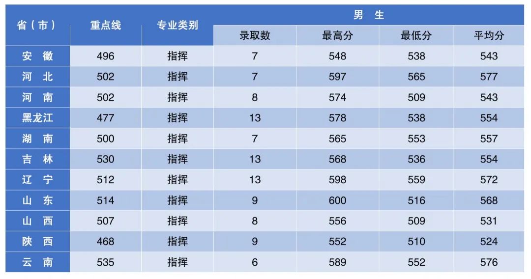 2022年空军招飞录取分数线是多少？