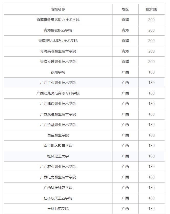 200多分可以上的学校？