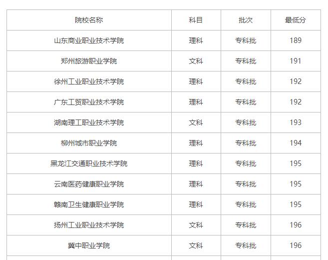 高考200分有大学吗？